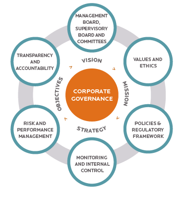 Corporate Governance Meaning: A Practical Business Guide