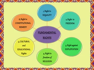 Fundamental Rights and Duties: A Complete Guide