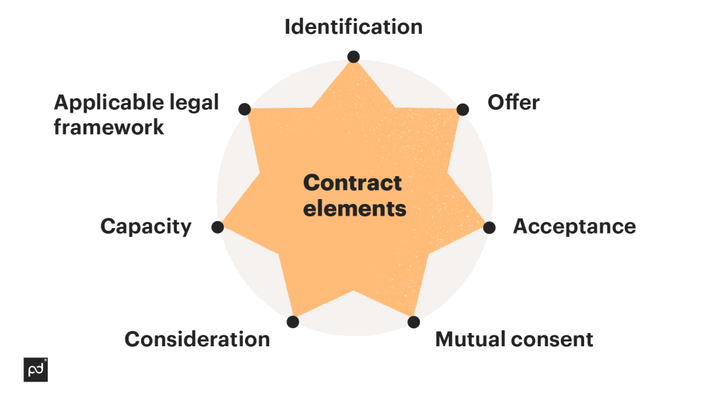 How to Draft a Legally Binding Contract (Step-by-Step)
